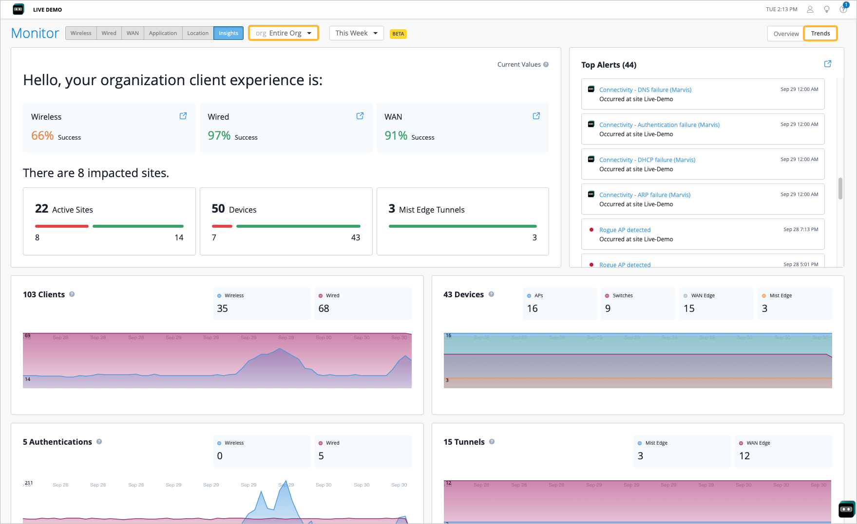 Network monitoring dashboard showing metrics: Wireless success rate 66 percent, Wired 97 percent, WAN 91 percent; 8 impacted sites; alerts for connectivity failures and rogue APs; graphs for 103 clients, 43 devices; authentication and tunnel data over time.