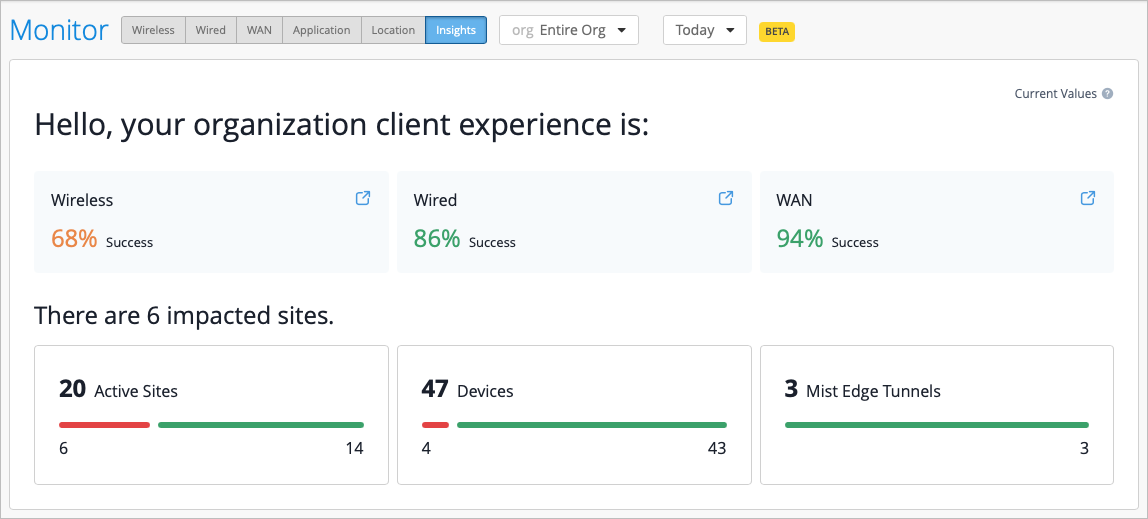 Dashboard interface monitoring network client experience; shows success rates: Wireless 68 percent, Wired 86 percent, WAN 94 percent. Highlights 6 impacted sites out of 20, 4 impacted devices out of 47, and 3 operational Mist Edge Tunnels. Includes tabs for navigation and filtering options; labeled BETA.