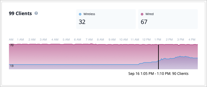 Network usage graph showing 99 total clients, with 32 wireless and 67 wired. Timeline spans 1 AM to 4 PM. Highlighted time Sep 16, 1:05 PM - 1:10 PM, shows 90 clients connected. Pink area represents wired connections and blue area represents wireless connections.