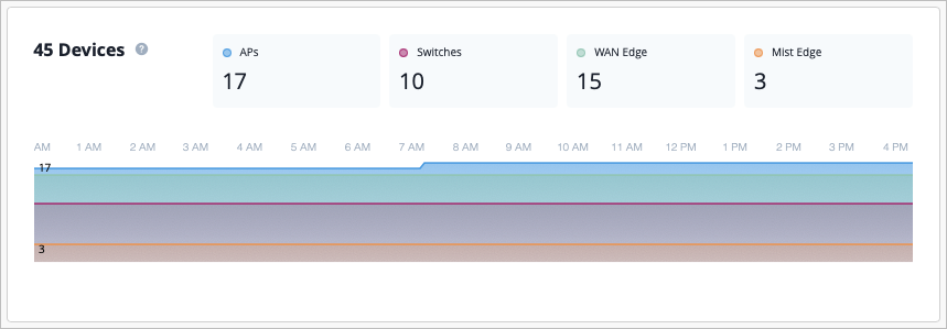 Dashboard displaying status of 45 network devices: 17 APs, 10 Switches, 15 WAN Edge, 3 Mist Edge. Timeline graph shows consistent device counts from 1 AM to 4 PM.