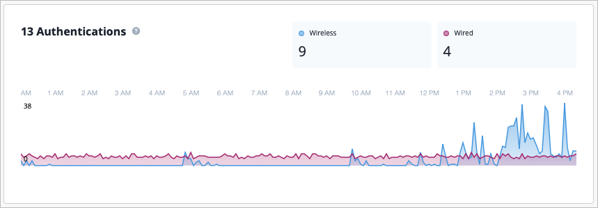Line graph showing network authentications from 12 AM to 4 PM. Wireless authentications are 9, wired are 4. Activity increases after 12 PM.