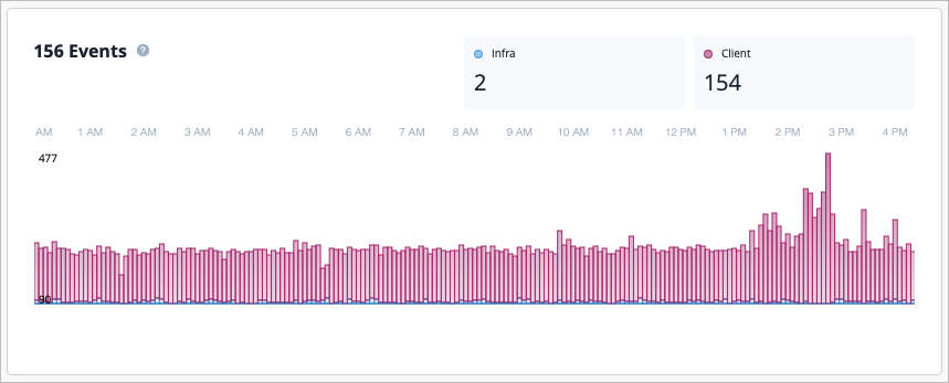 Bar chart showing 156 events over 24 hours. Infra category in blue has 2 events. Client category in pink has 154 events, increasing sharply after 1 PM and peaking at 3 PM.