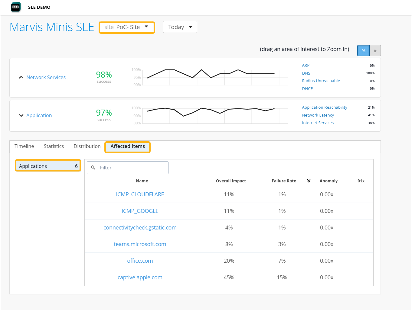 Dashboard of Marvis Minis SLE showing network and application success rates for PoC-Site today. Network services 98% success with metrics ARP, DNS, Radius Unreachable, DHCP. Application 97% success with Application Reachability, Network Latency, Internet Services. Line graphs display success rate trends. Affected Items tab lists 6 applications with columns for Name, Overall Impact, Failure Rate, Anomaly, and 01x. Tabs include Timeline, Statistics, and Distribution. Filters for site and time range, search filter for applications.
