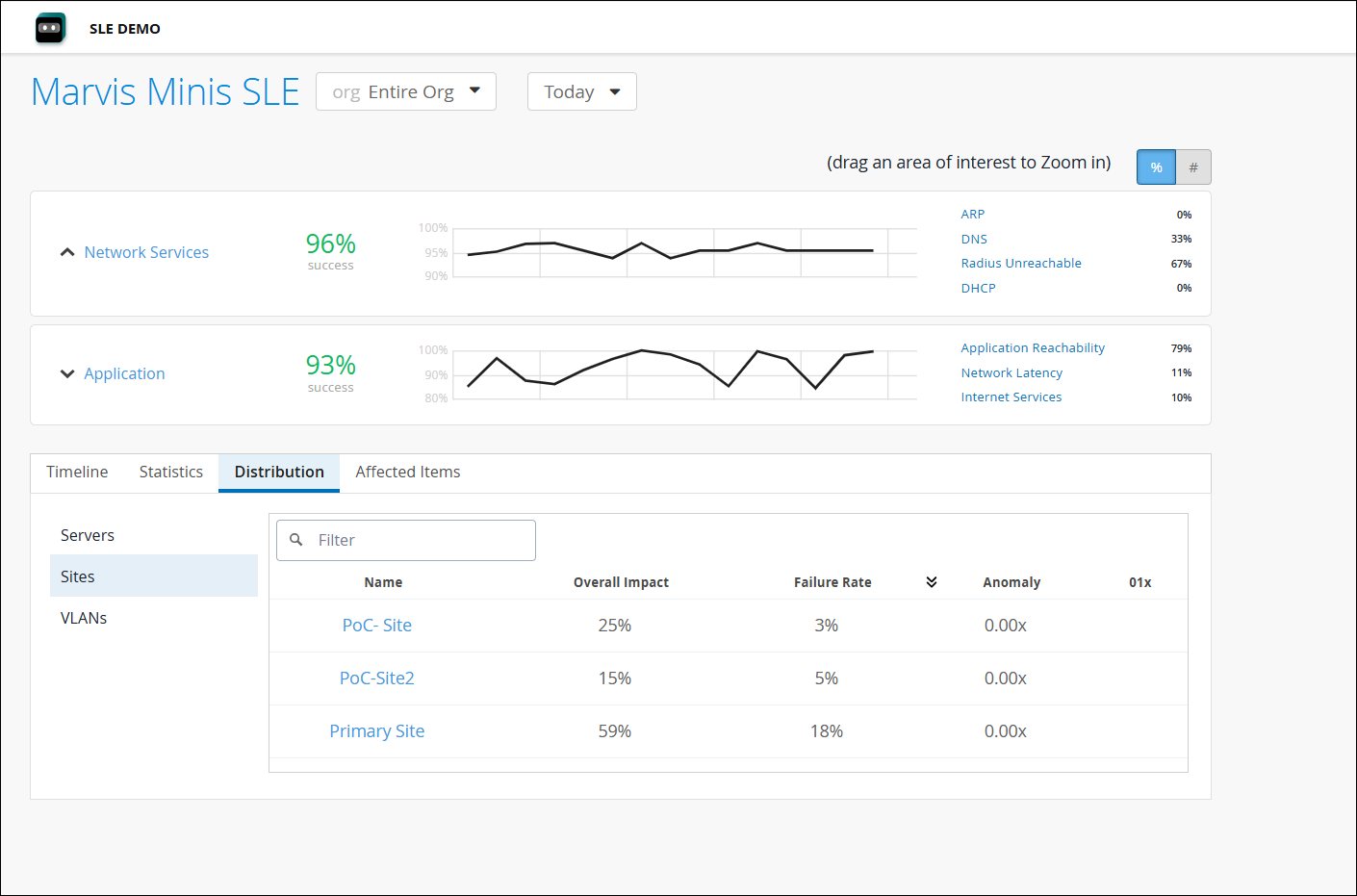 Network performance dashboard from Marvis Minis SLE showing 96 percent success for network services and 93 percent for application performance with line graphs, metrics, tabs, and site distribution.