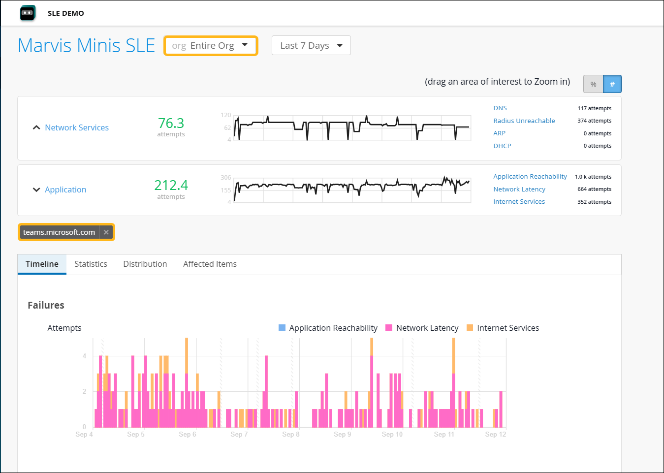 Dashboard showing Service Level Experience monitoring for an organization over the last 7 days, highlighting network services with 76.3 attempts and key issues like DNS, Radius Unreachable, and applications with 212.4 attempts, filtered on teams.microsoft.com. A timeline shows categorized failures in application reachability, network latency, and internet services, with spikes on specific days. The active tab is Timeline.