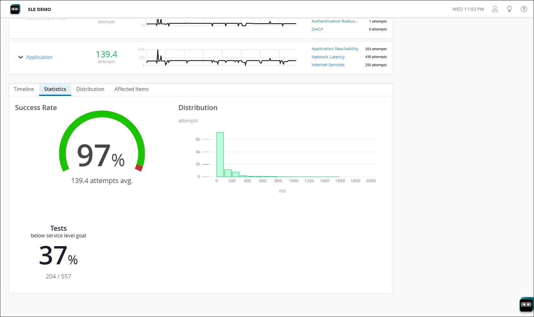 Dashboard for monitoring service-level expectations showing a 97 percent success rate, 37 percent of tests below the goal, a response time distribution chart, and metrics like application reachability and network latency.