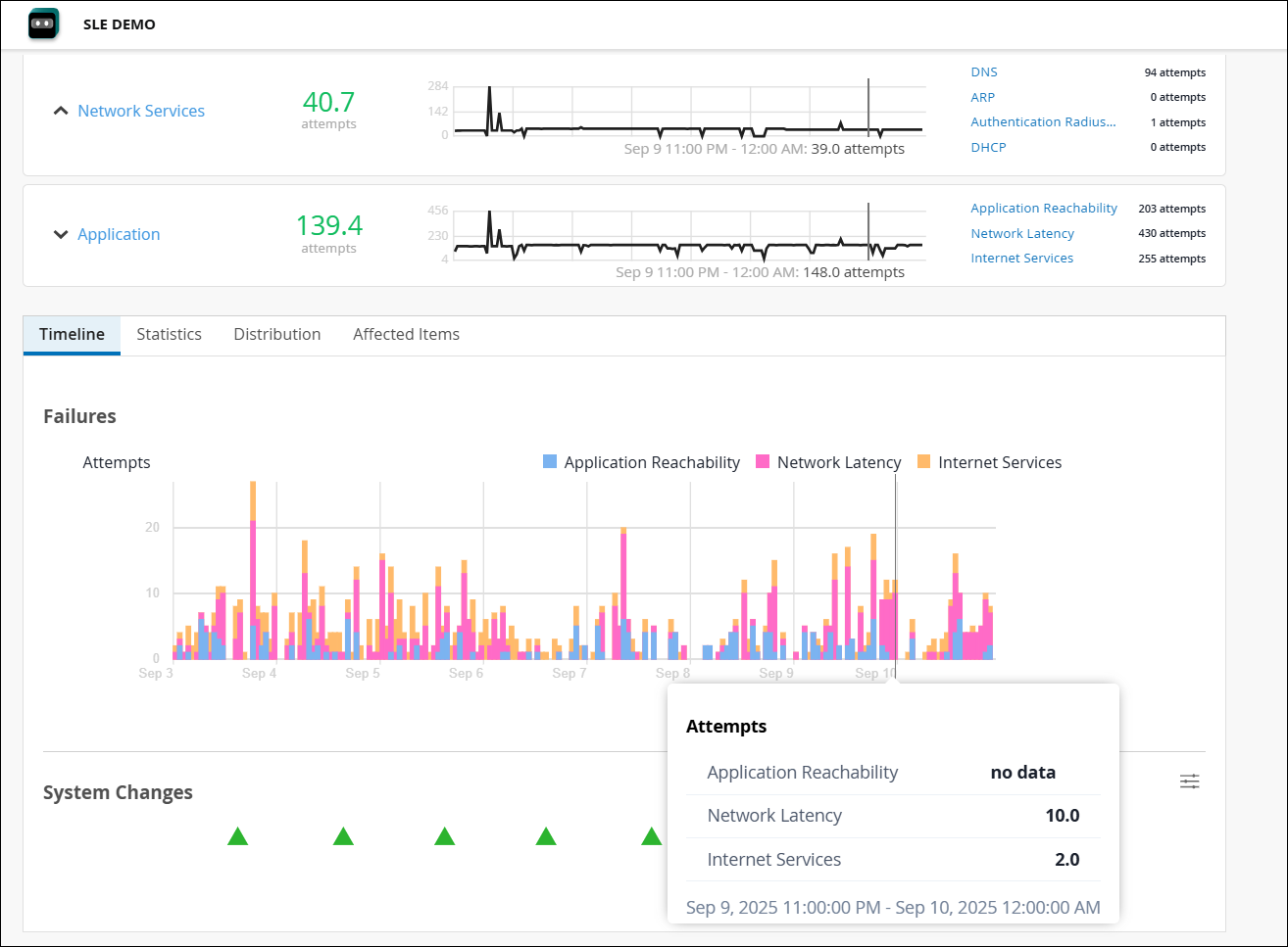 Dashboard showing network and application performance metrics with timeline of failures categorized by type. Includes graphs for attempts and trends, system changes marked below the timeline, and tooltip details for a specific time period.
