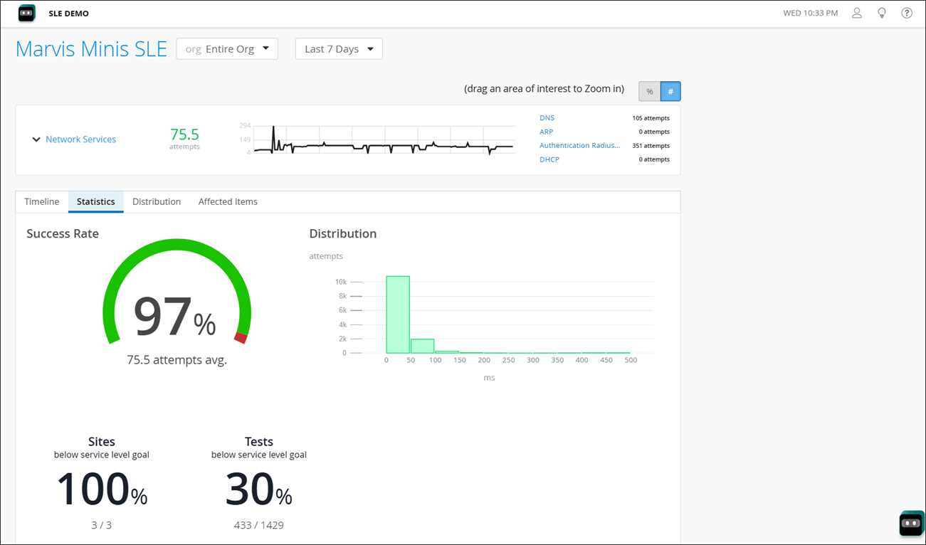 Dashboard showing Marvis Minis SLE performance for Entire Org over the last 7 days. Success rate is 97 percent with 75.5 average attempts. All sites are below the service level goal, and 30 percent of tests are below the goal. A graph visualizes performance trends, a histogram shows response time distribution, and metrics for DNS, ARP, Authentication Radius, and DHCP are listed.