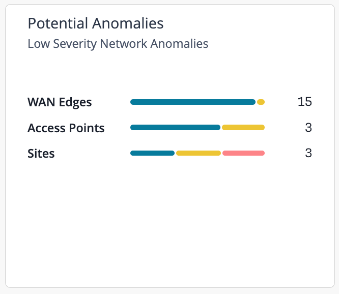 Potential Anomalies section of Org Insights Overview dashboard