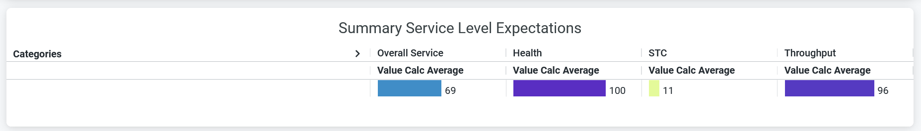 Summary Service Level Expectations