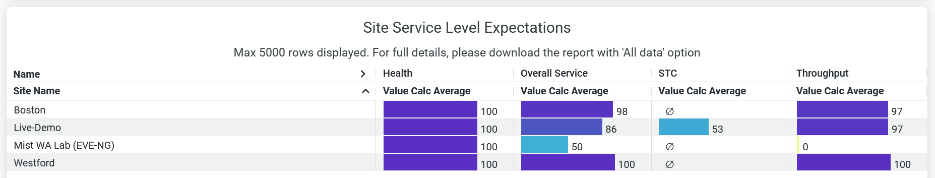 Site Service Level Expectations