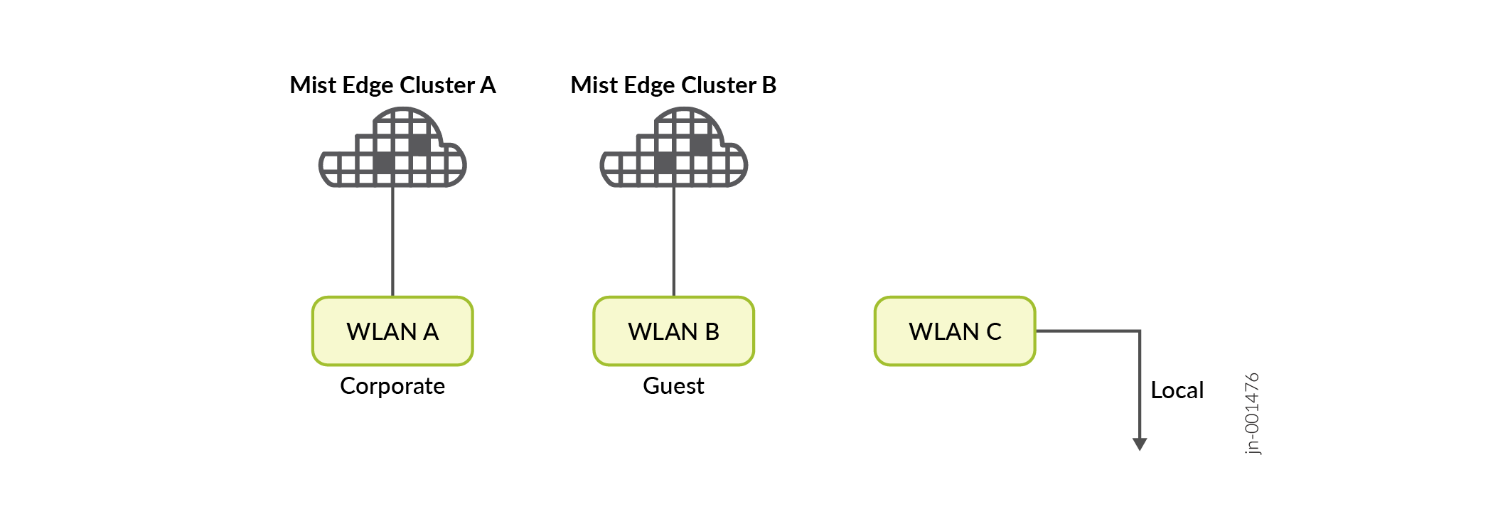 WLAN Forwarding