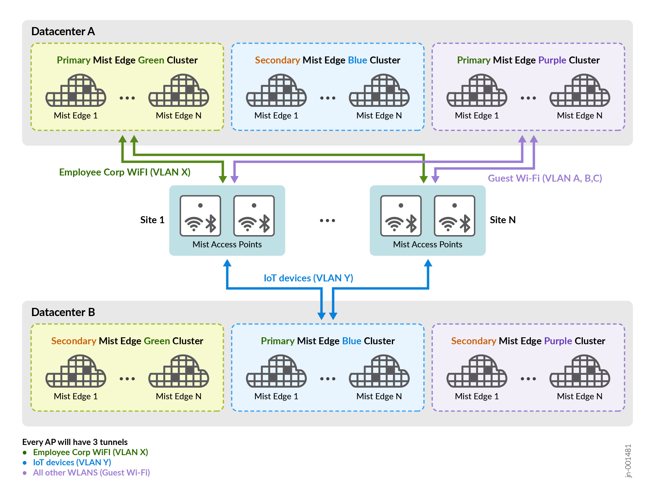 WLAN Forwarding