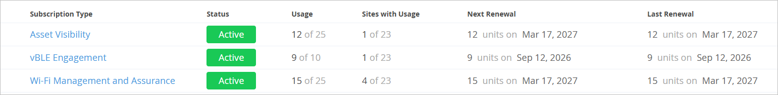Subscriptions with One Renewal Date