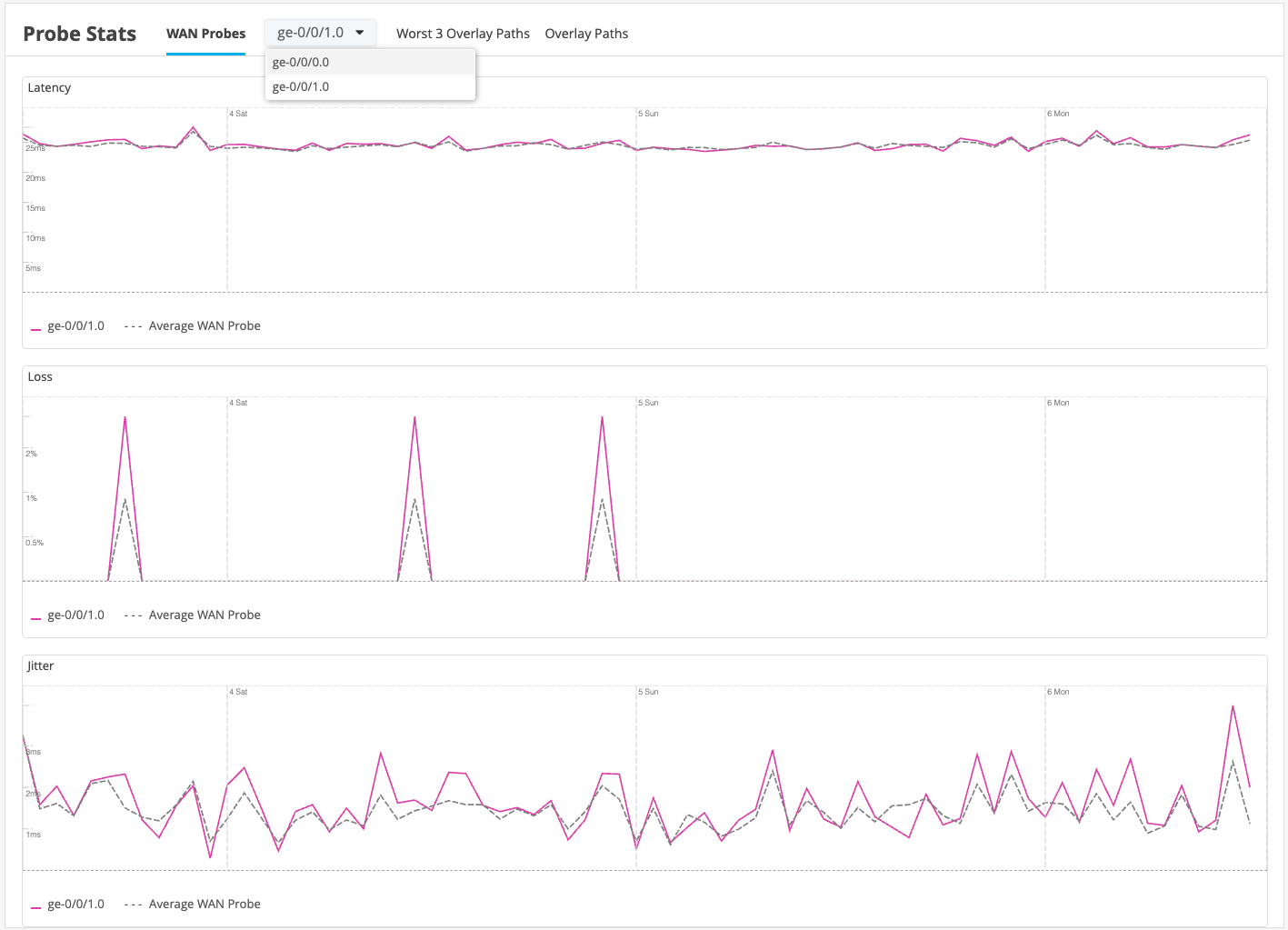 WAN Probes Statistics