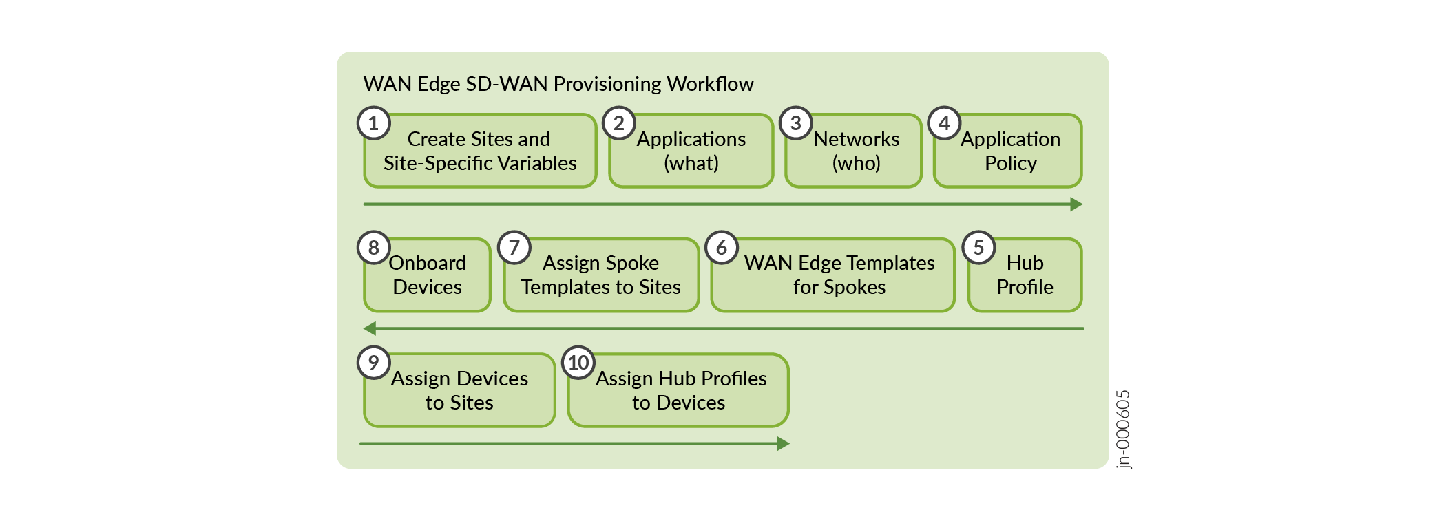 WAN Configuration Workflow