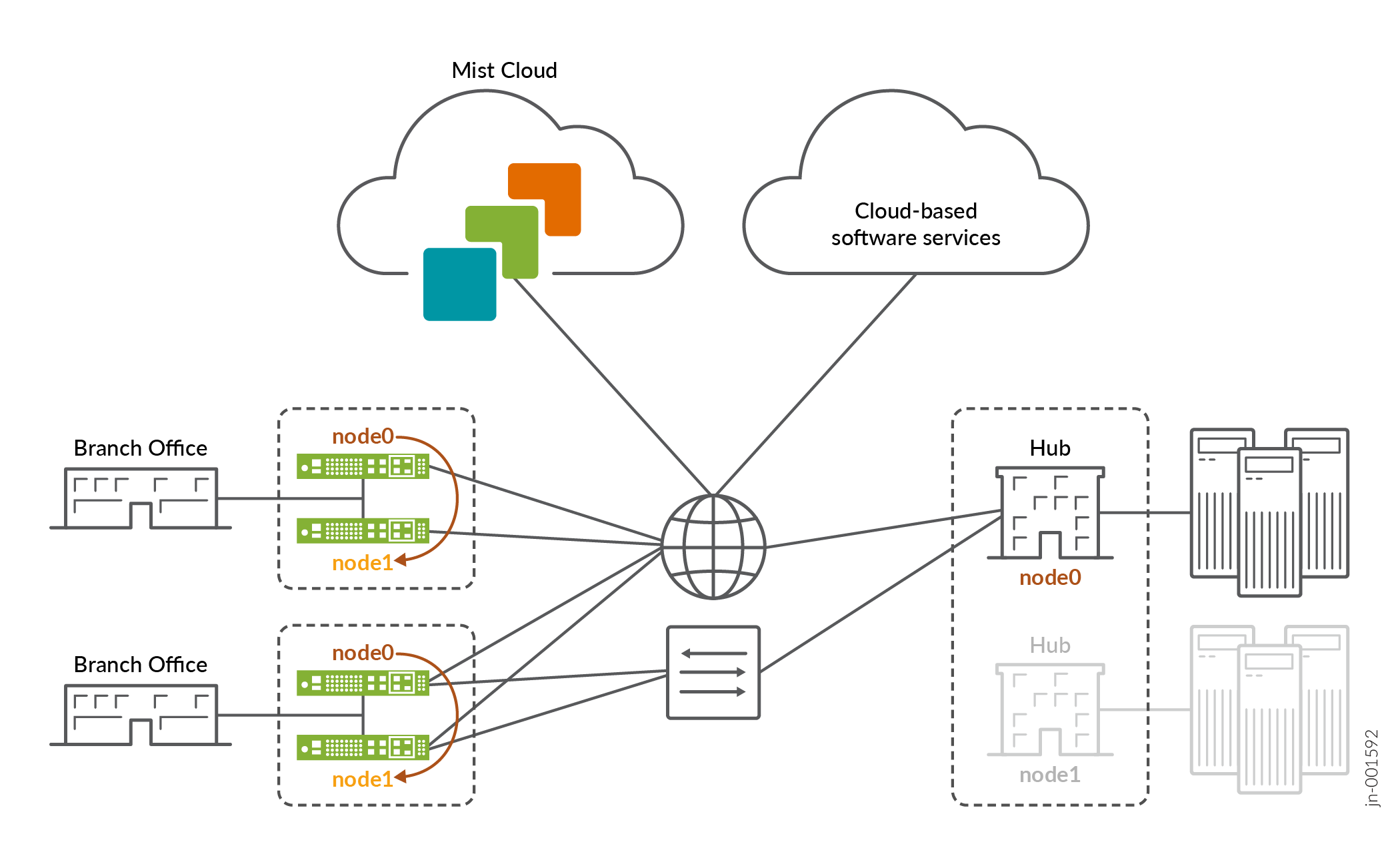 Juniper Mist WAN Assurance High Availability Topology