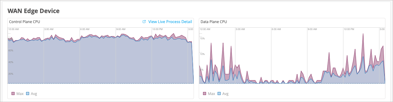 Control Plane CPU and Data Plane CPU