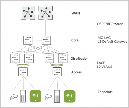 3-Stage Core-Distribution-Access Network