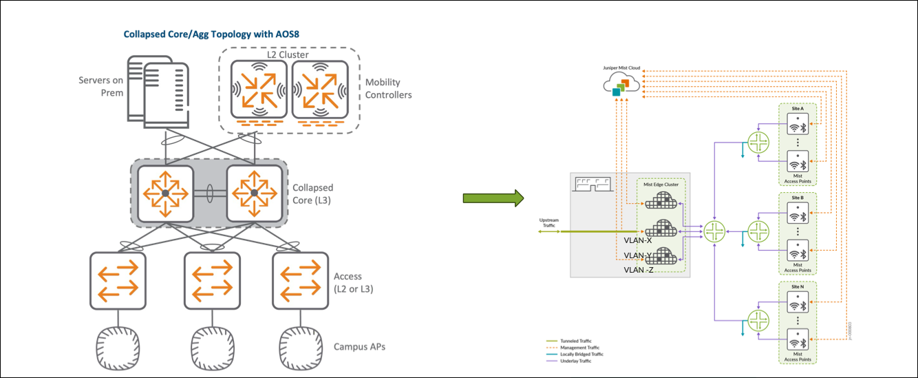 Migration from Aruba Controller-Based Network to a Centralized Data Plane Network
