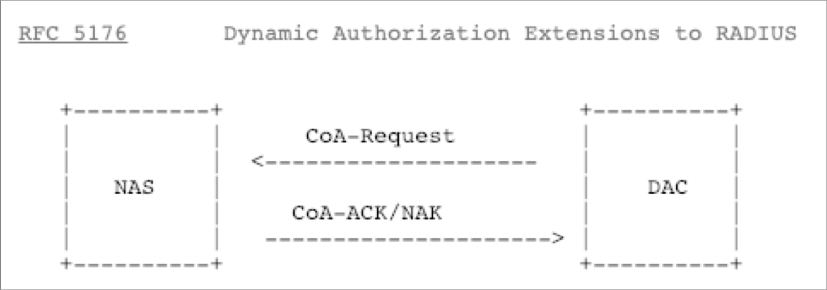 CoA-Request and CoA-ACK/NAK