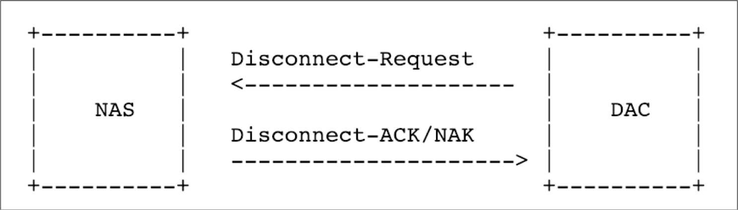 Disconnect-Request and Disconnect-ACK/NAK