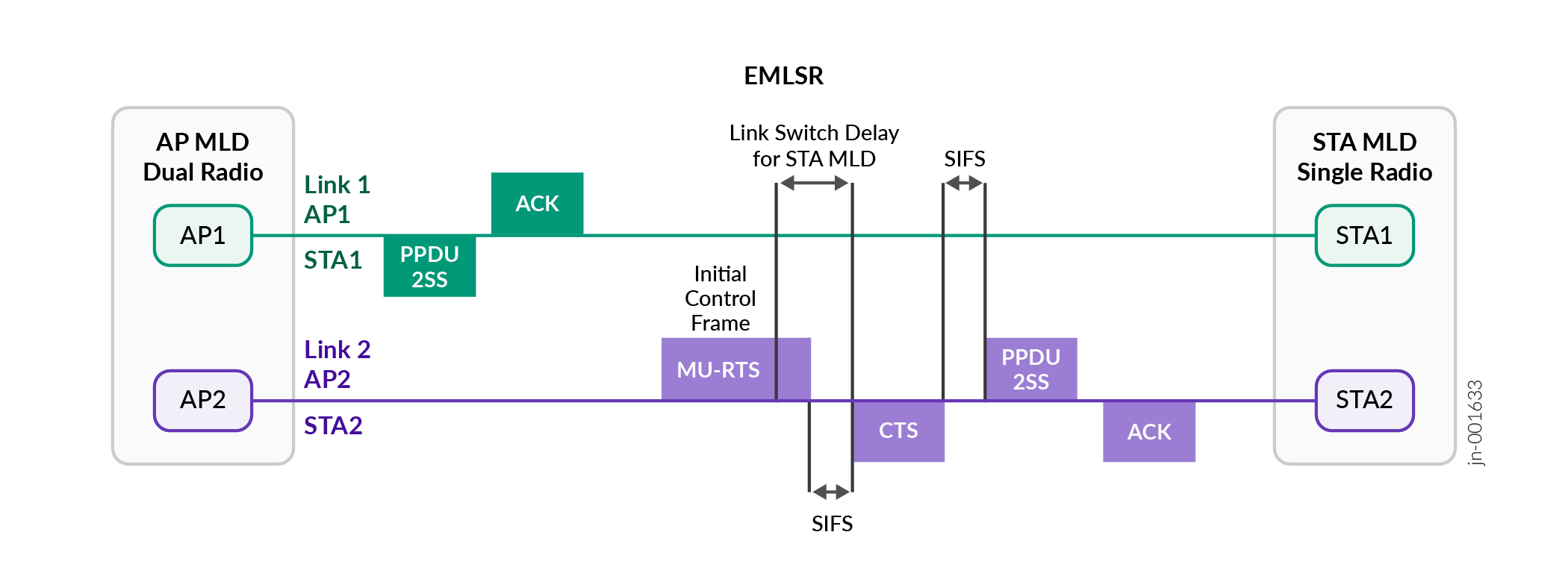 Enhanced ML‑SR (eMLSR)