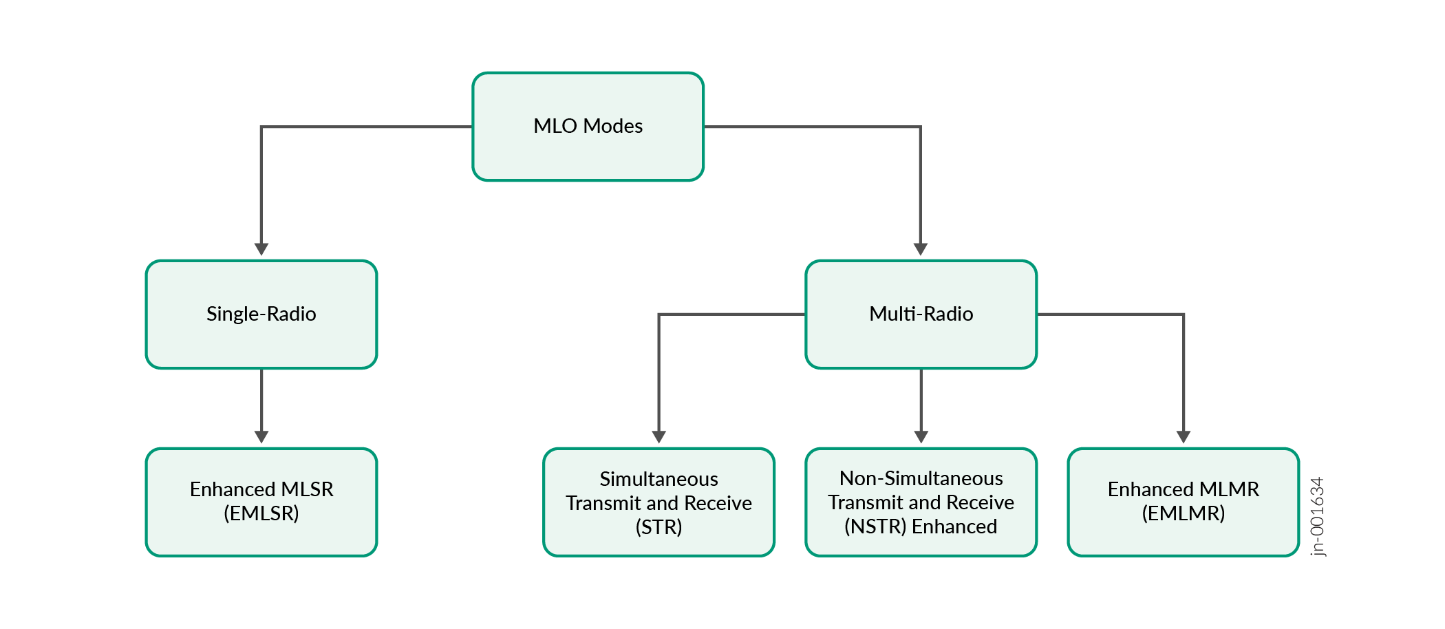 Multi-Link Operation Modes
