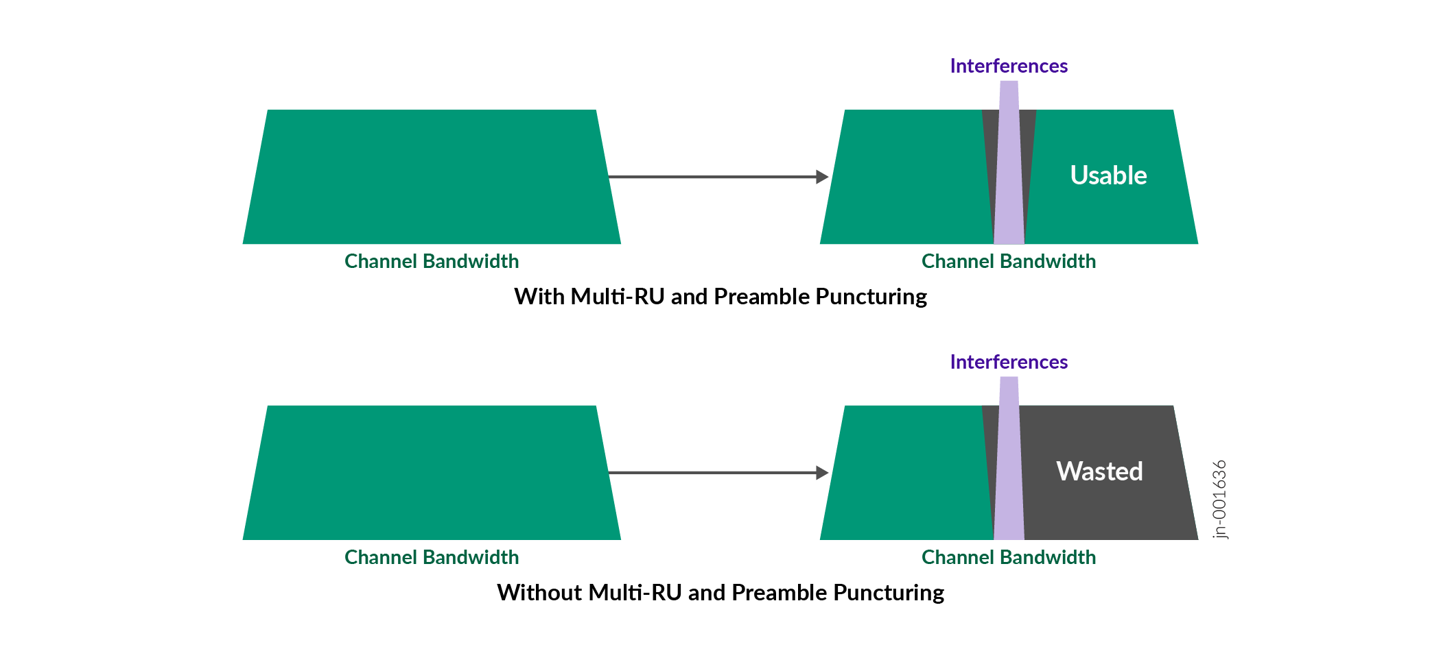 Preamble Puncturing