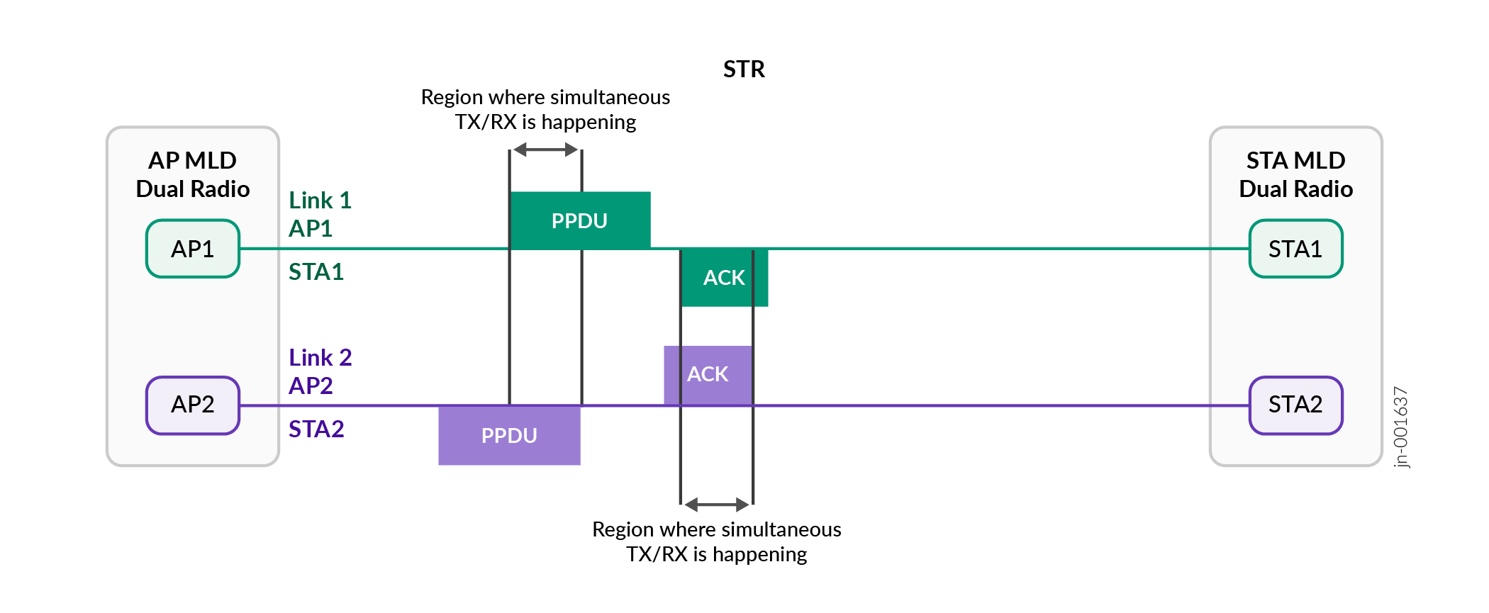 Simultaneous Multi‑Radio (STR-MLMR)