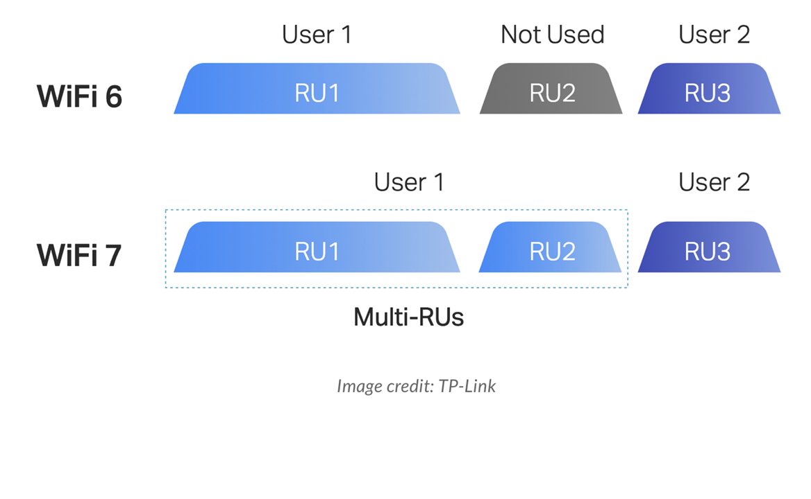 Multi-RU