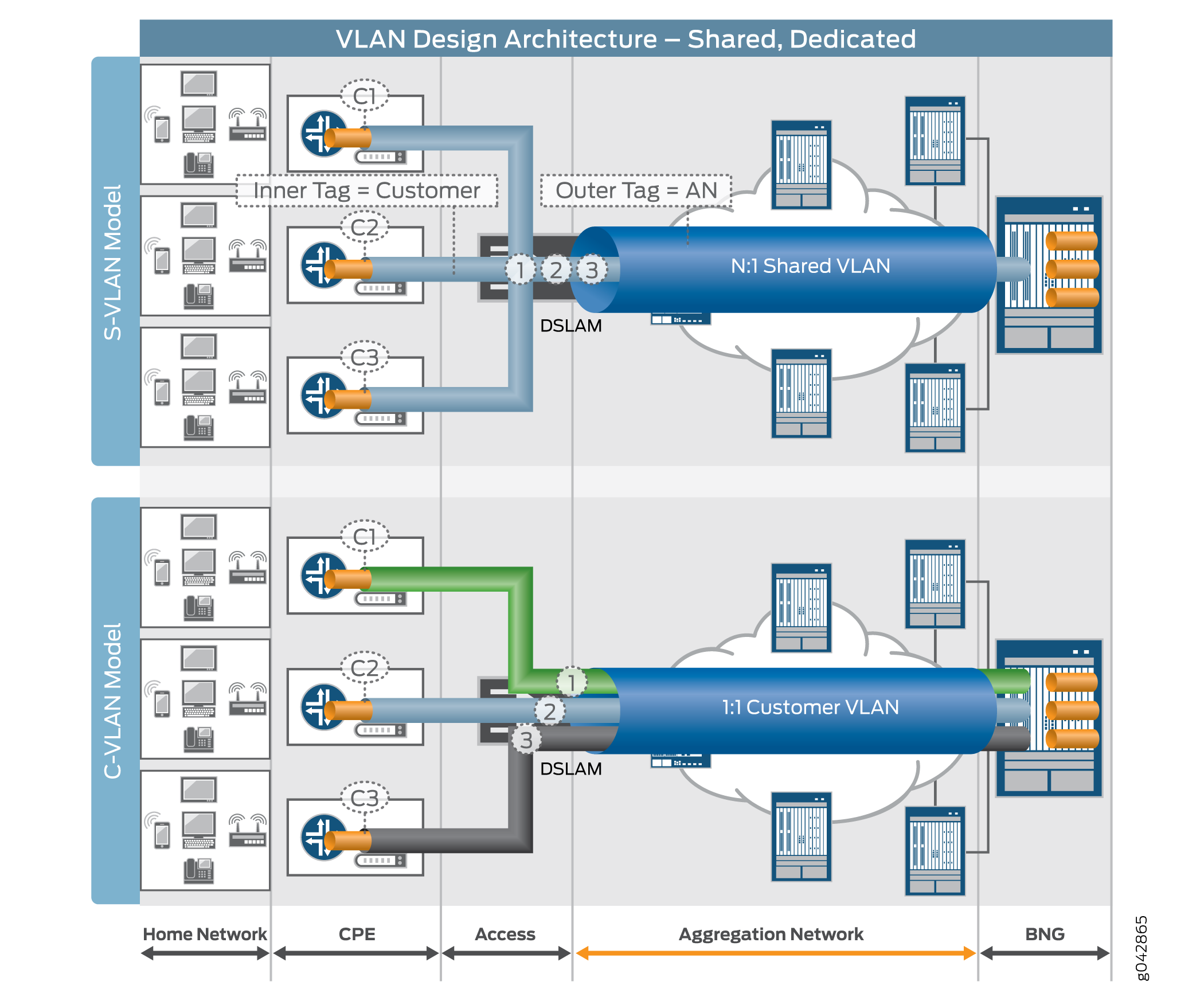 VLAN Design Architecture: S-VLAN (Shared) Compared to C-VLAN (Dedicated)