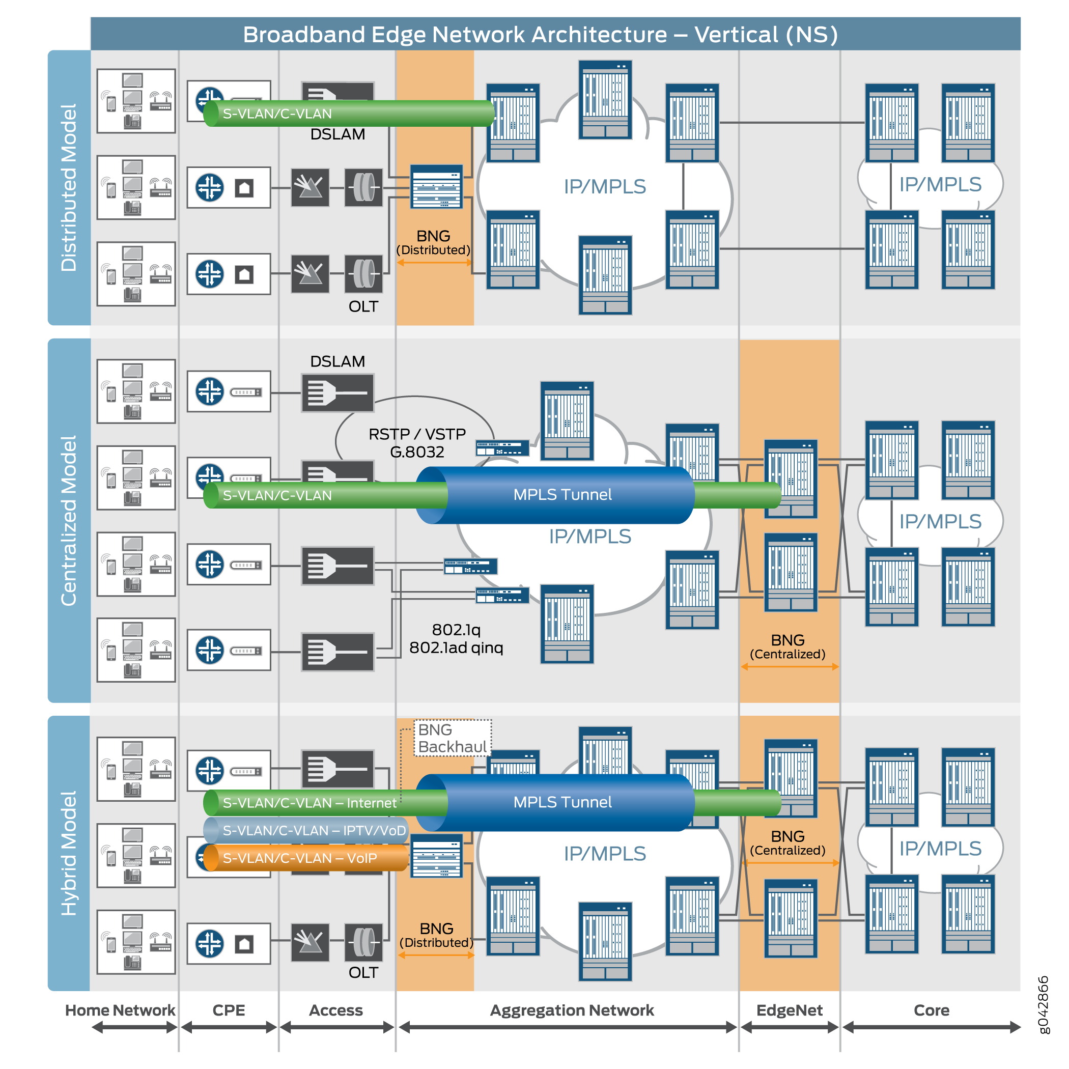 Broadband Edge Network Architectural Models