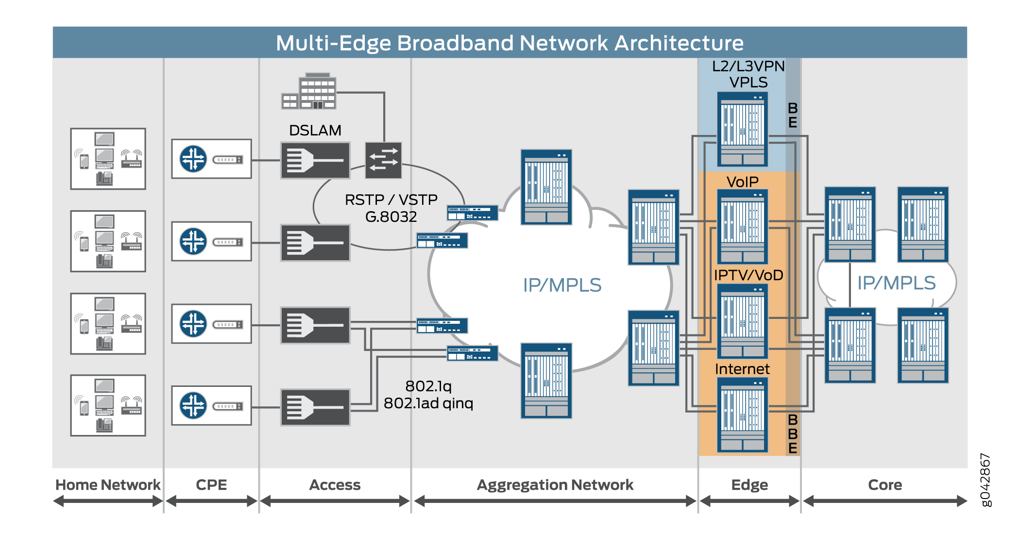 Multi-Edge Network Architecture