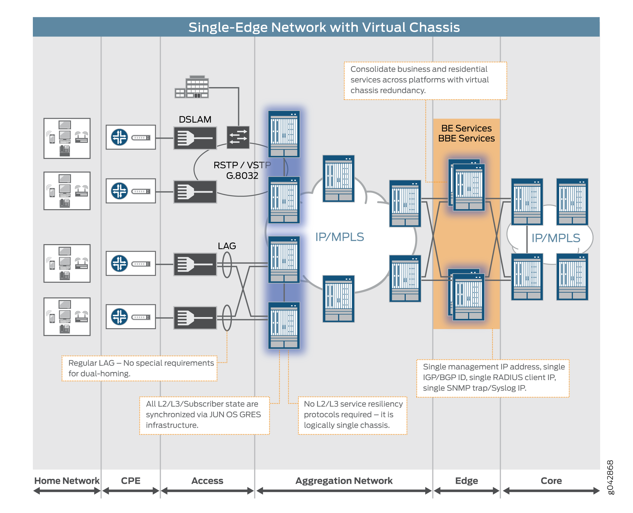 Single-Edge Architecture