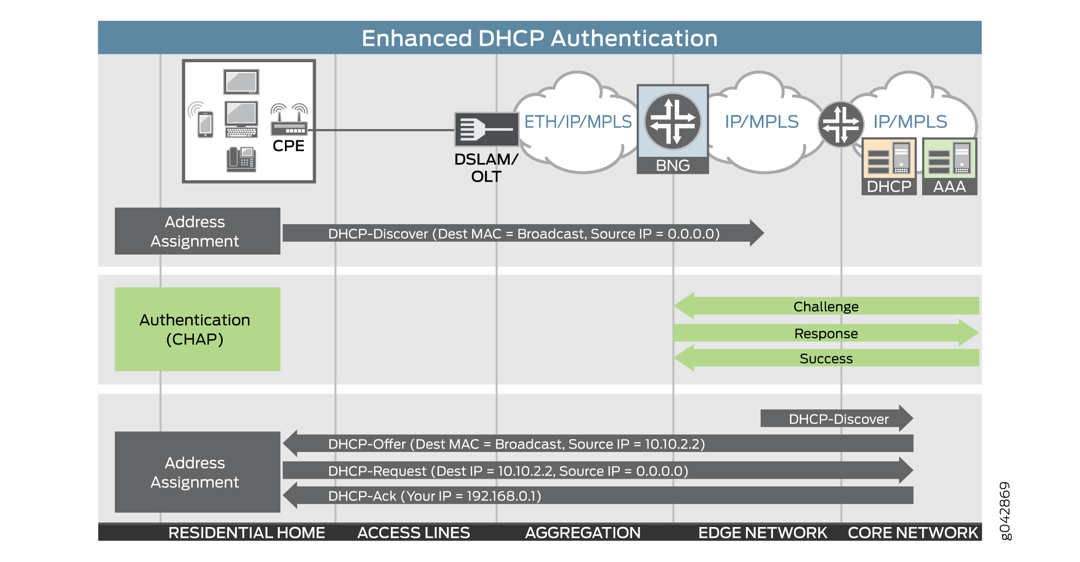 Enhanced DHCP Authentication