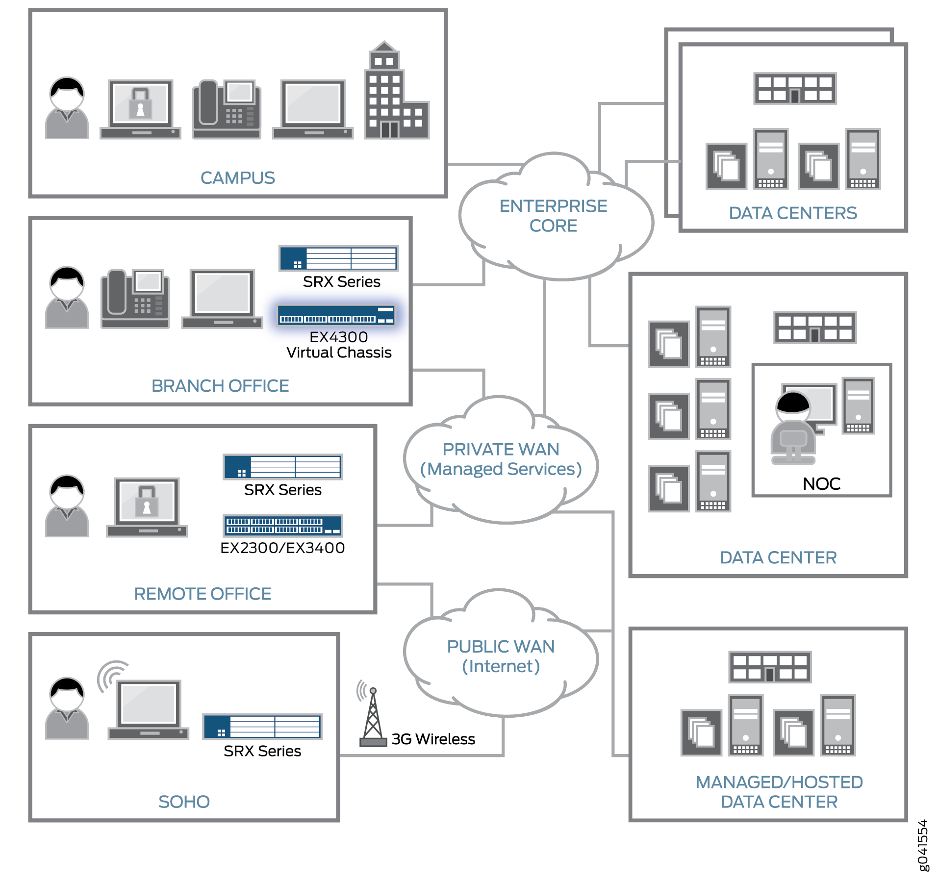 Distributed Enterprise Connectivity Architecture