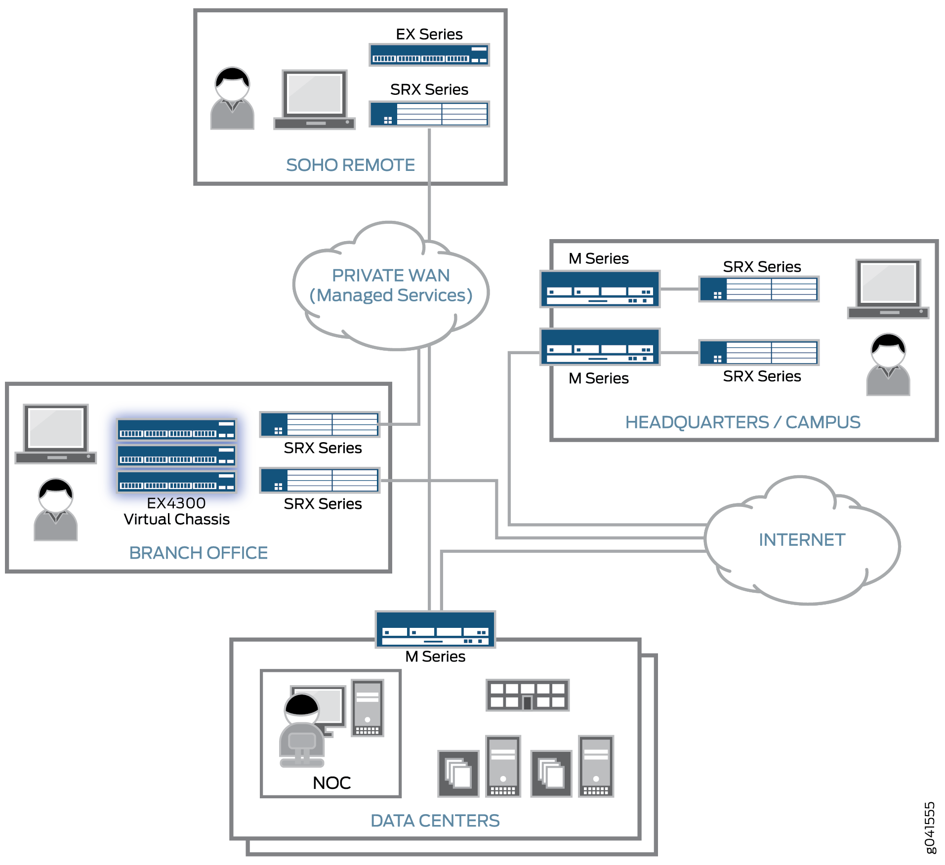 Distributed Enterprise High Availability Network Design
