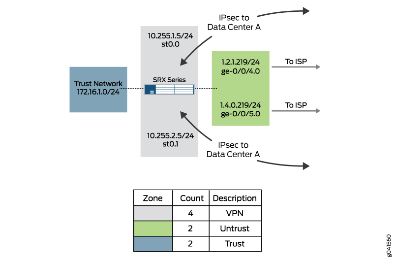 Security Zones On An SRX Series Device