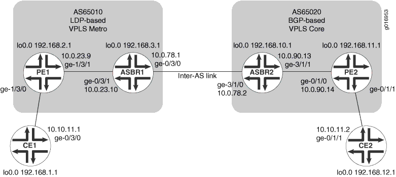 Inter-AS VPLS with MAC Operations Example Topology