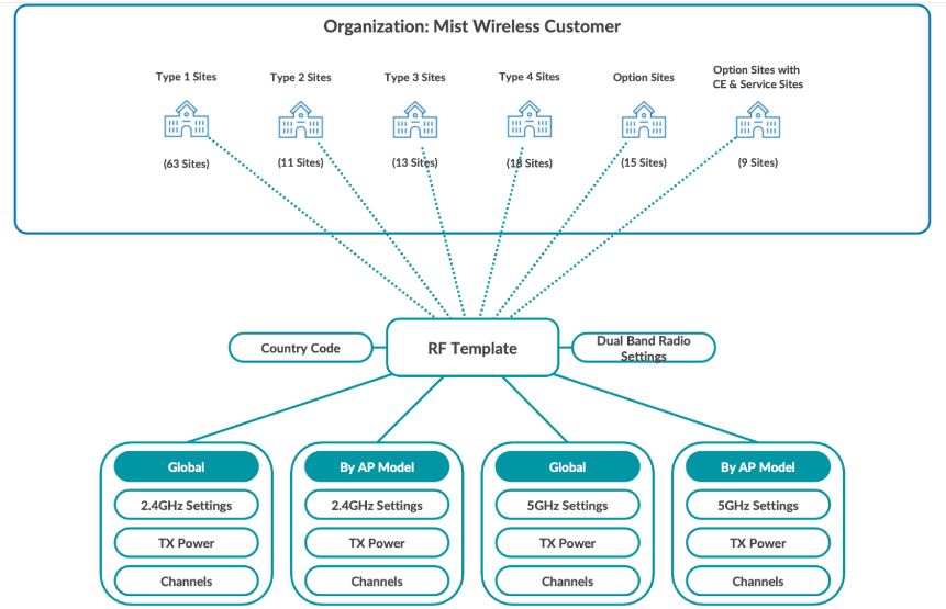 A diagram of a wireless customer AI-generated content may be incorrect.