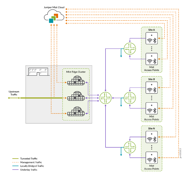 Juniper Mist Edge Centralized Architecture