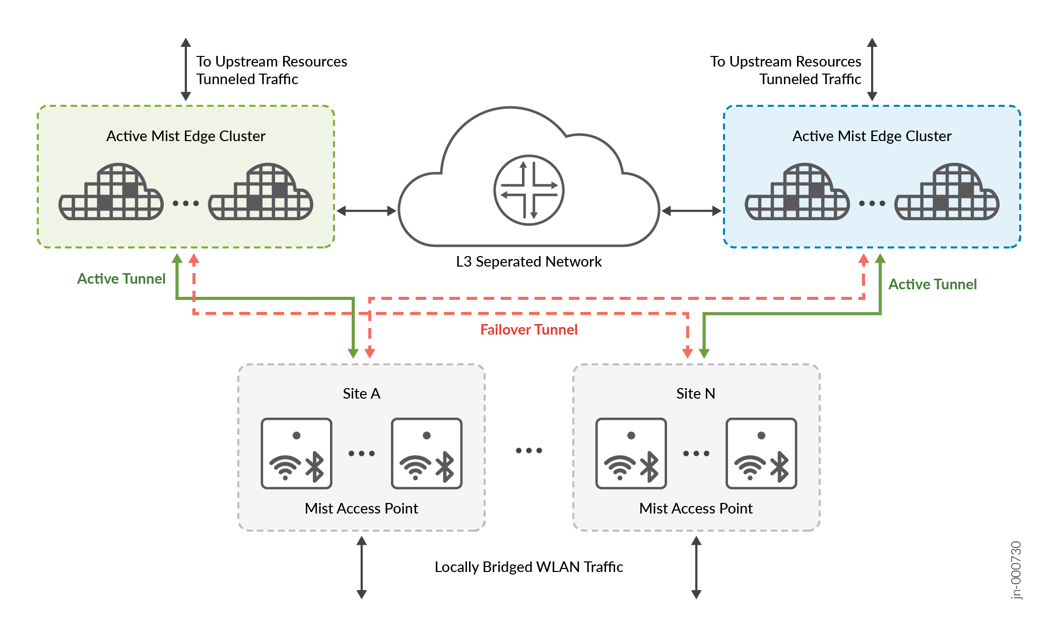 Data Center Redundancy or Separation in Layer 3