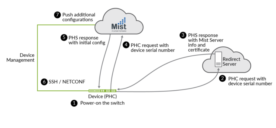 Adding an EX Series Switch to the Juniper Mist Cloud - Mist