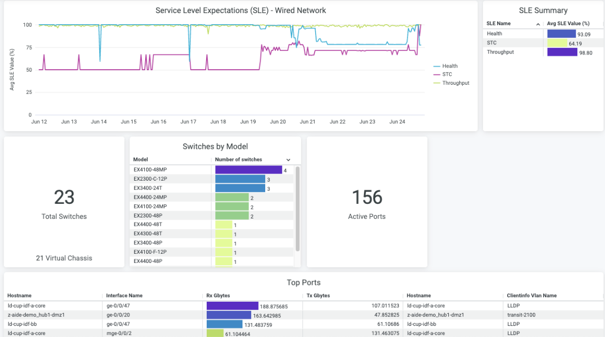 Juniper Mist Premium Analytics Datasheet | Juniper Networks US