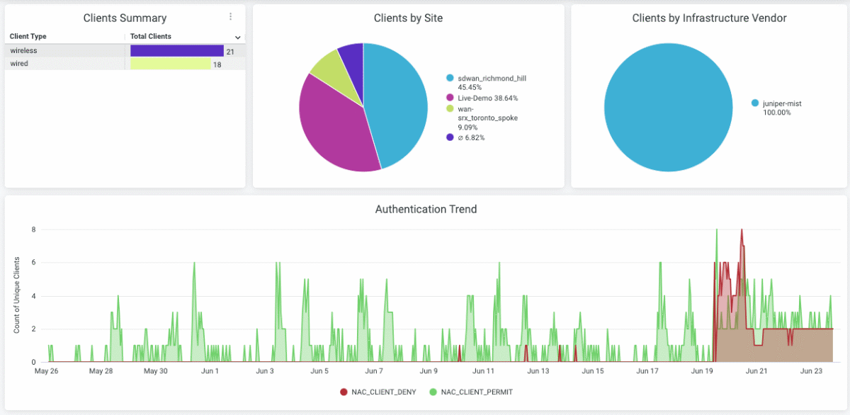 Juniper Premium Analytics Datasheet | HPE Juniper Networking US