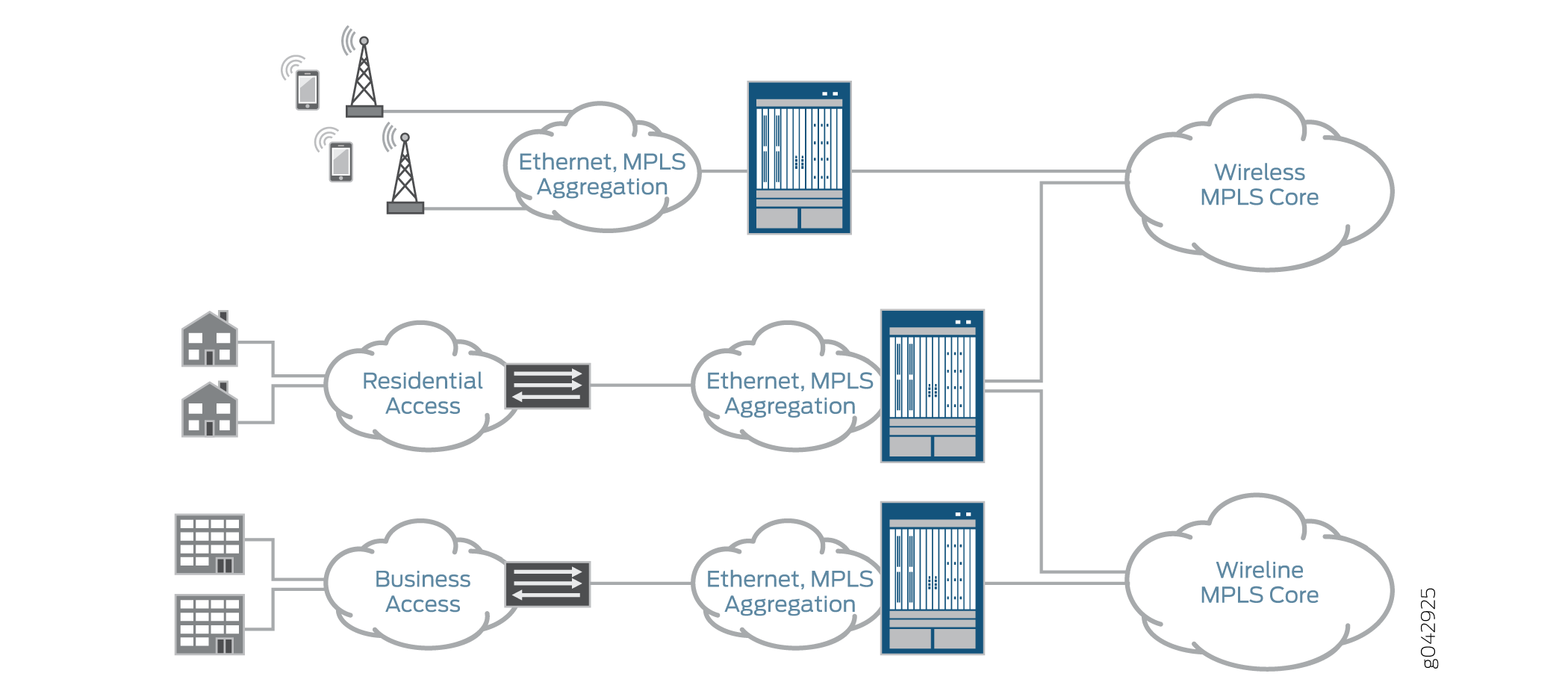 Traditional Network Architecture Without Convergence