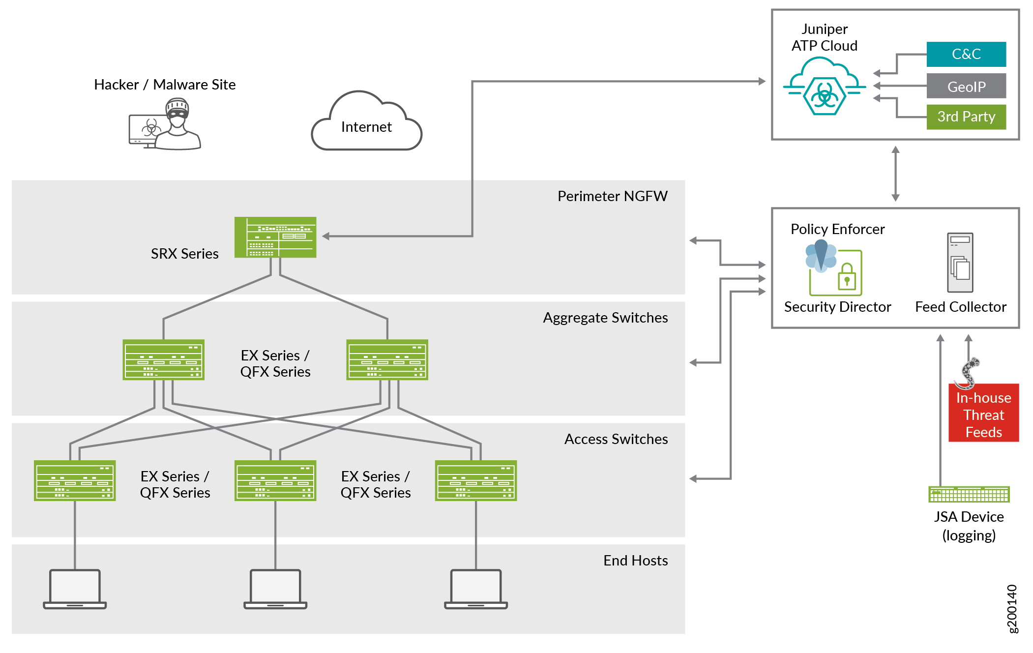 Juniper Connected Security Solution Components