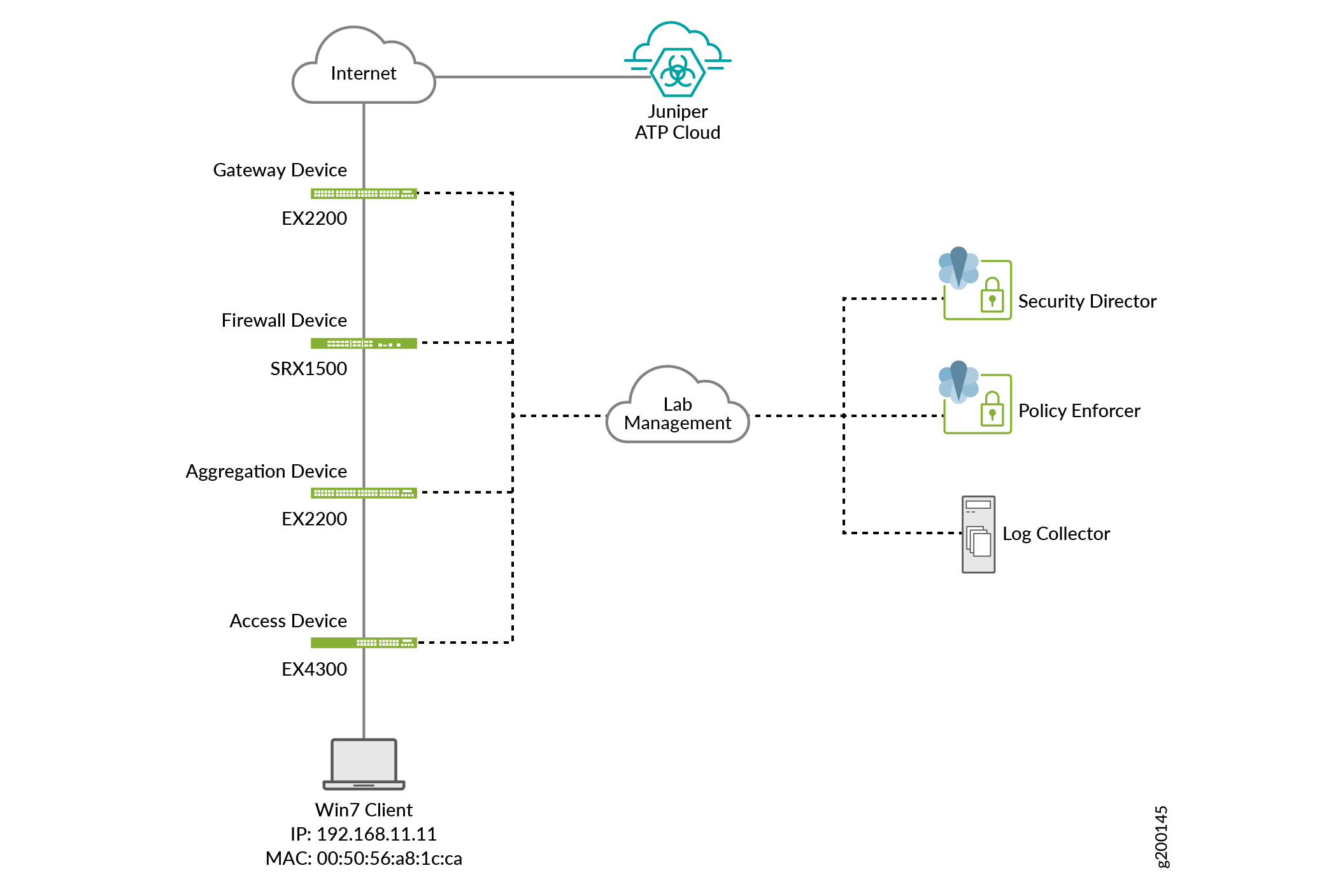 Juniper Connected Security Topology