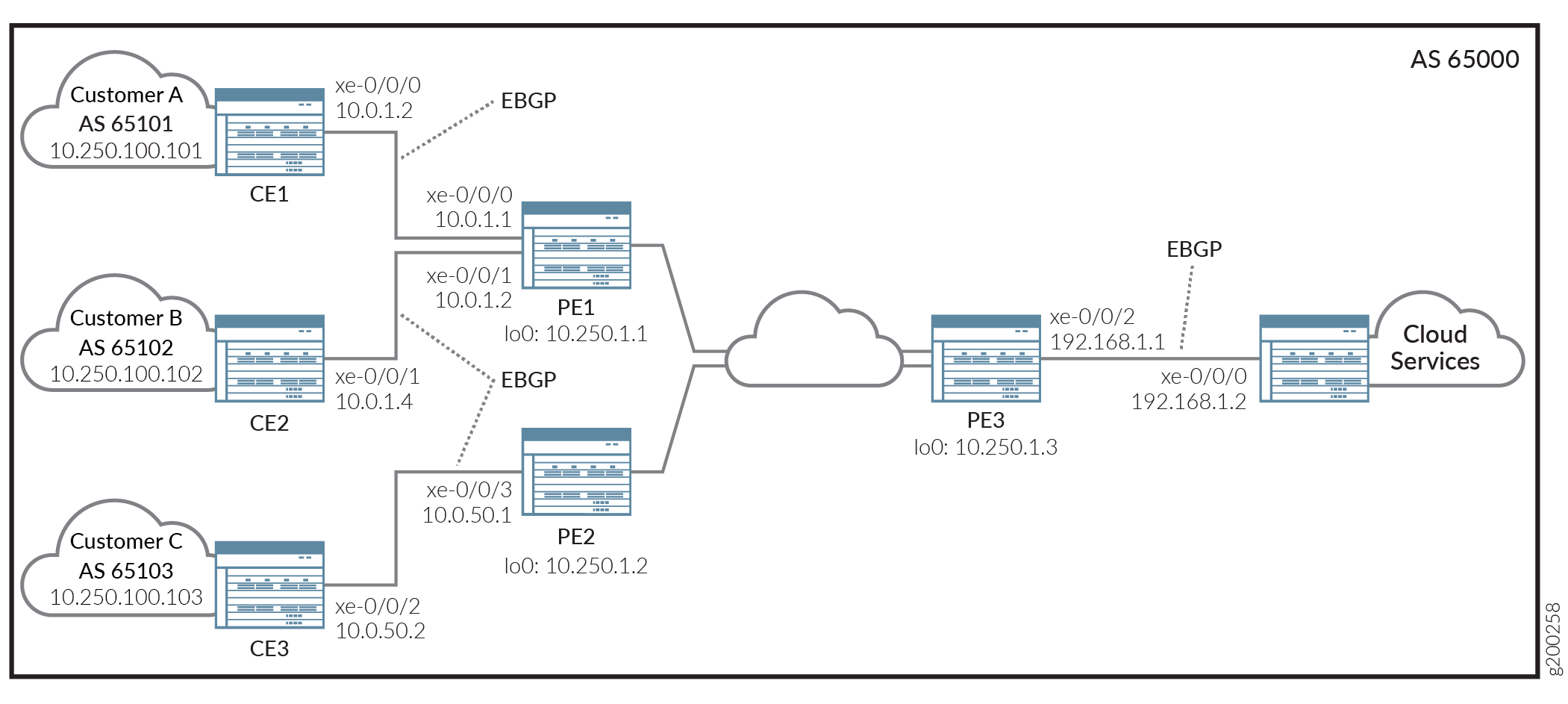 Connections to CE Routers and Cloud Services